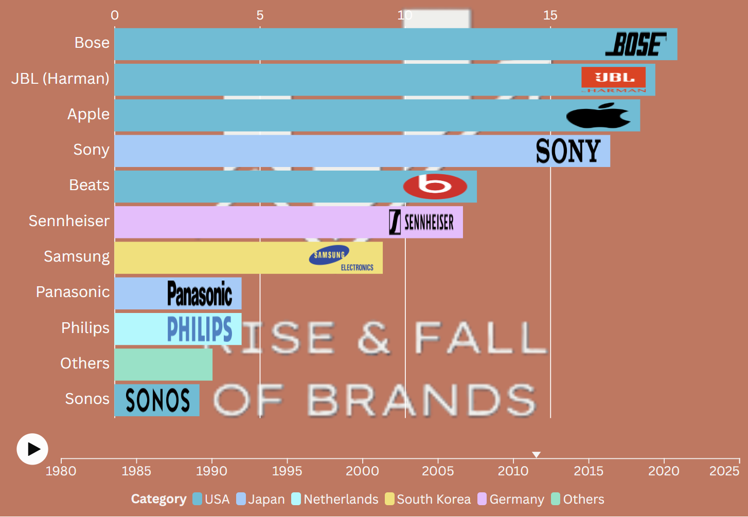 Audio Devices racing chart showing brand market share evolution