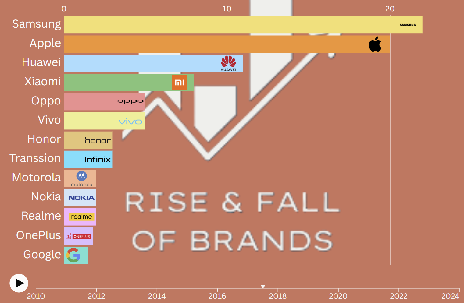 Mobile Phones racing chart showing brand market share evolution