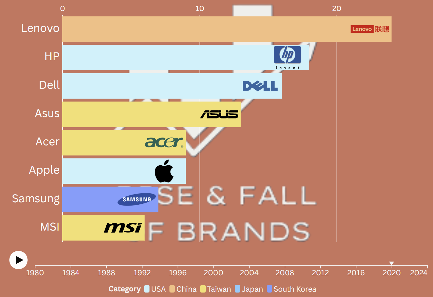 Personal Computers racing chart showing brand market share evolution