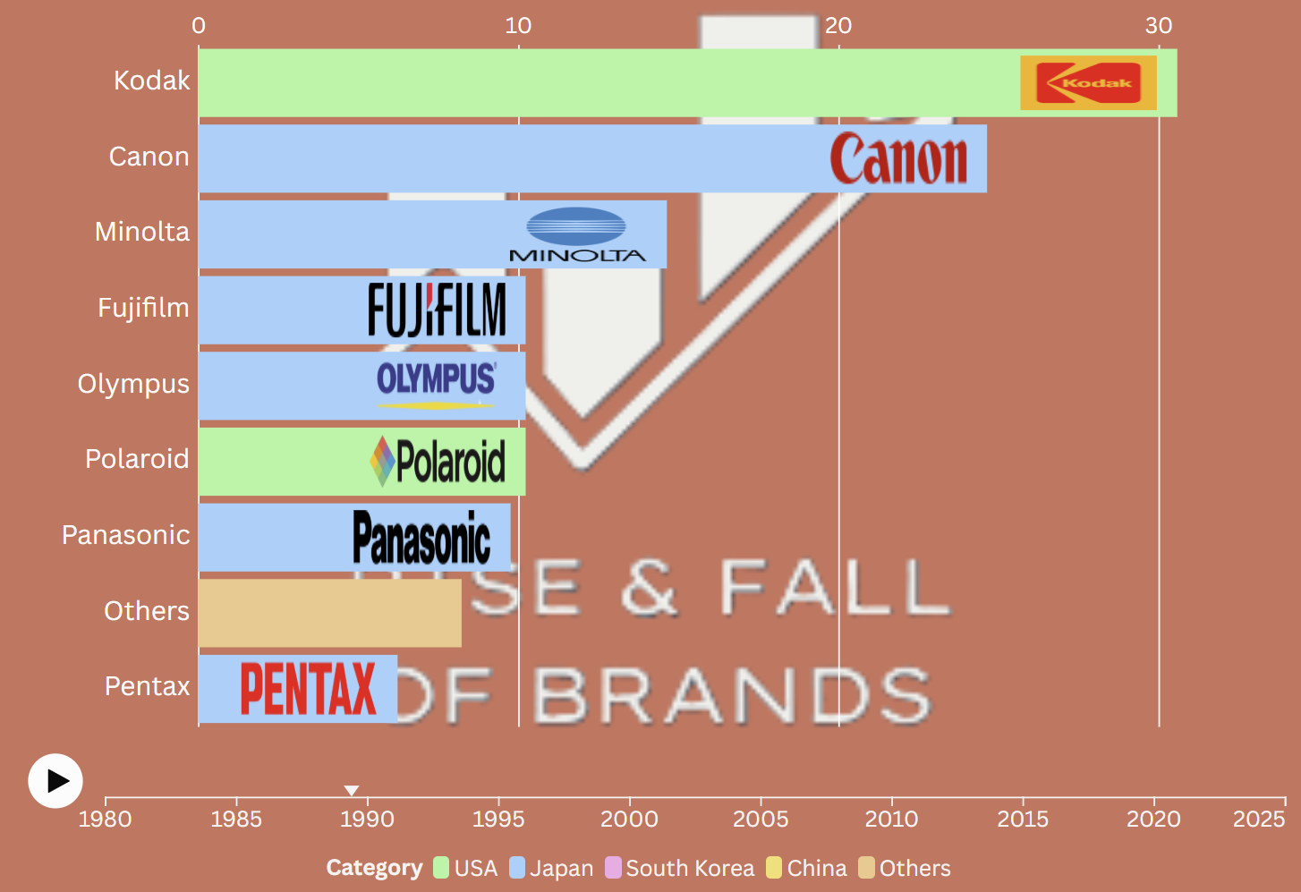 Photography racing chart showing brand market share evolution