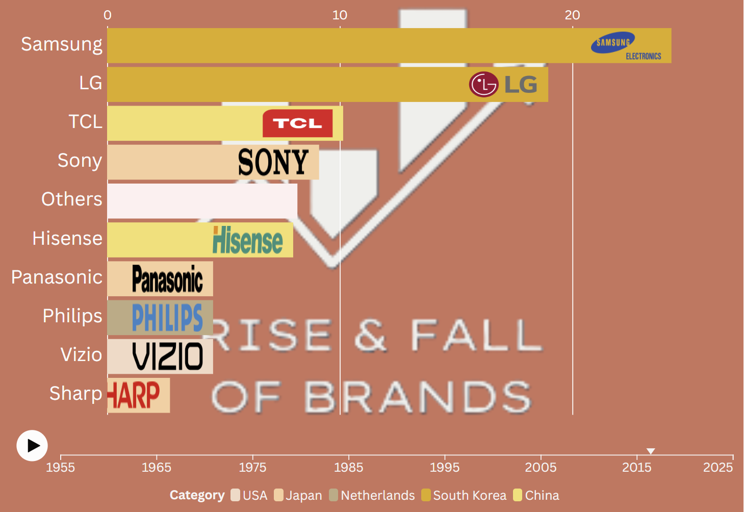 Televisions racing chart showing brand market share evolution