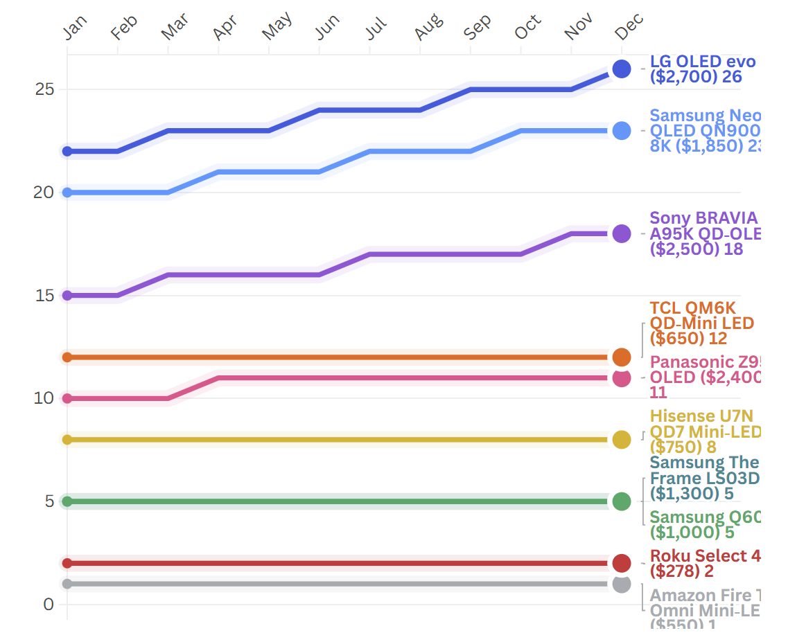 Television line chart showing 2025 monthly performance trends from Jan-Dec with LG OLED evo leading at 26 points, Samsung Neo QLED 8K at 23 points, Sony BRAVIA QD-OLED at 18 points, and other flagship models