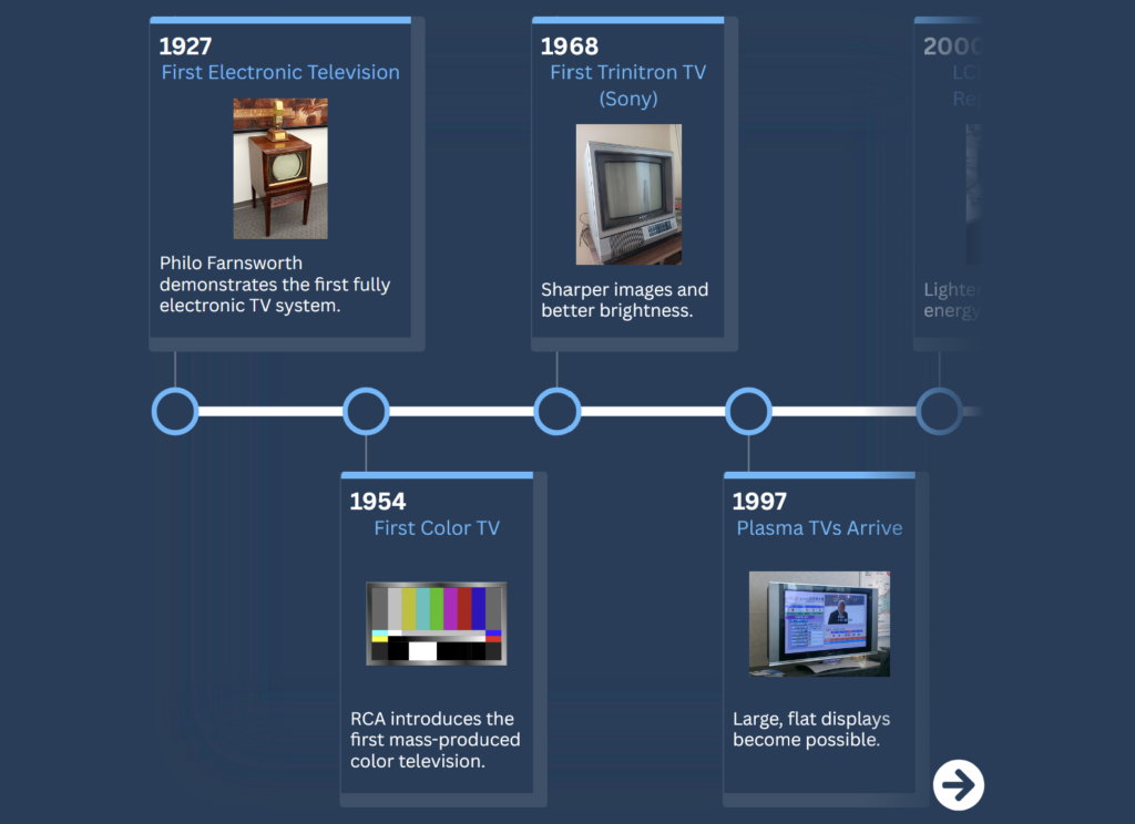 tvs timeline