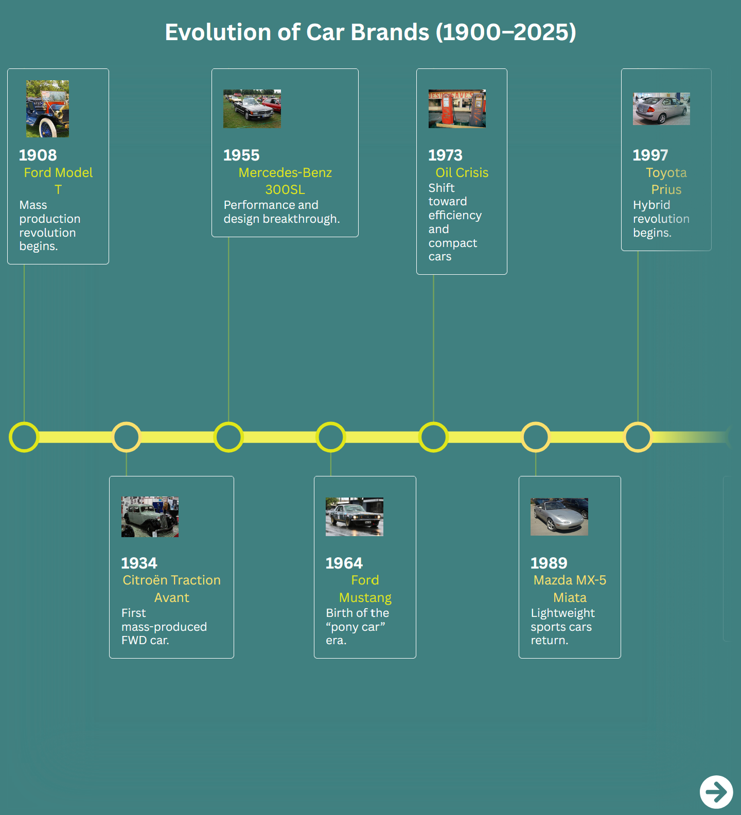 cars time line