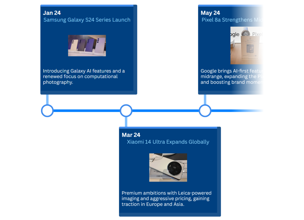 timeline