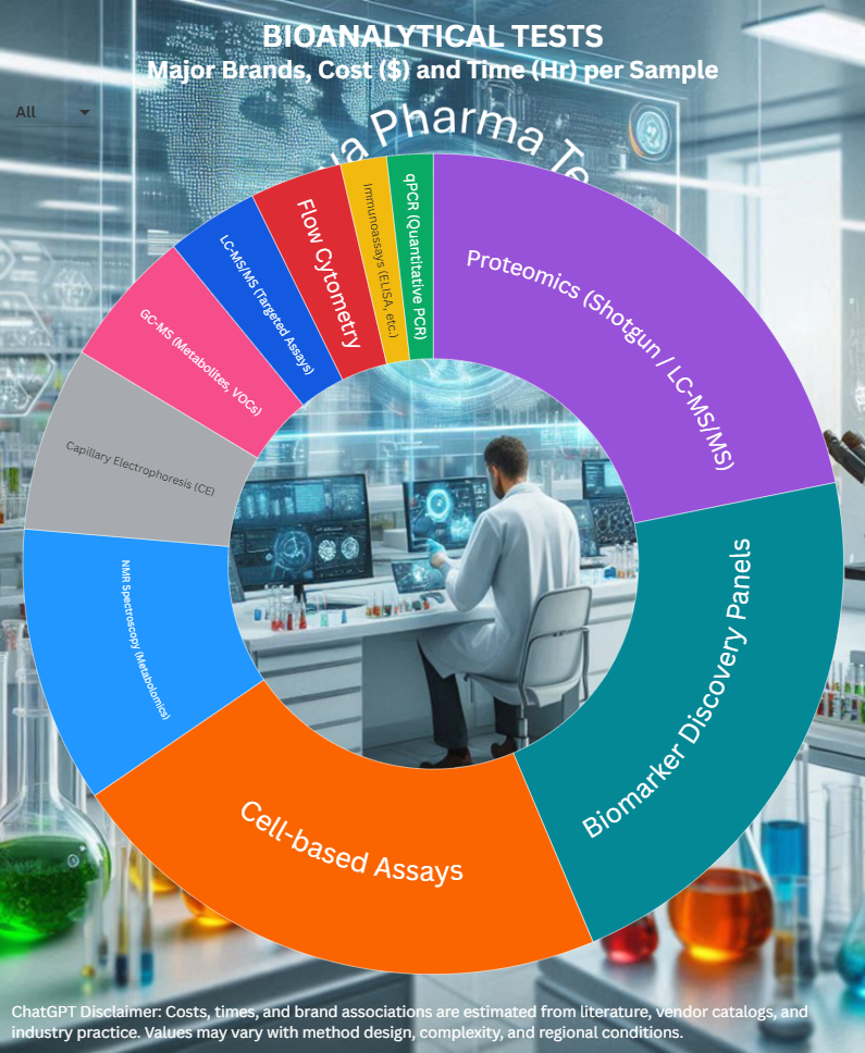 bioanalytical cost time 2