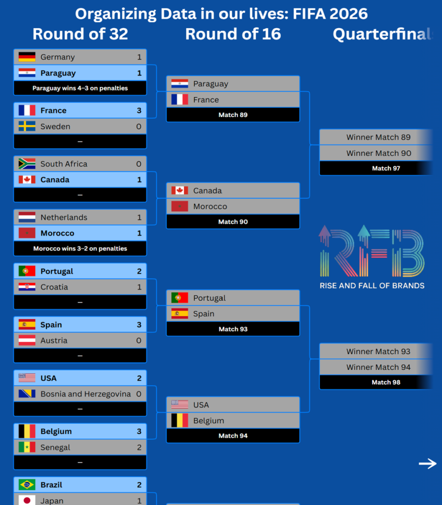 FIFA 2026 knockout bracket visualization showing Round of 32, Round of 16, and Quarterfinal matchups, updated periodically